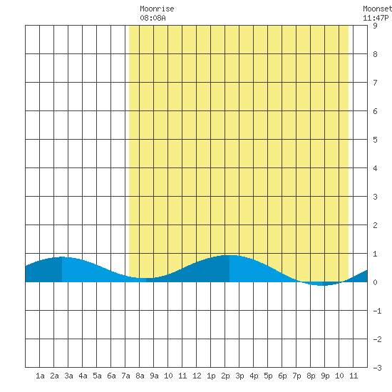 Kivalina tide chart for Monday, April 12, 2021