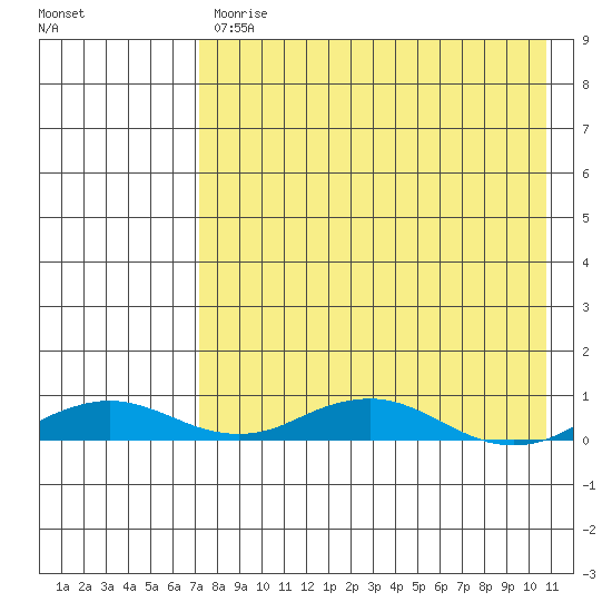 Kivalina tide chart for Tuesday, April 13, 2021