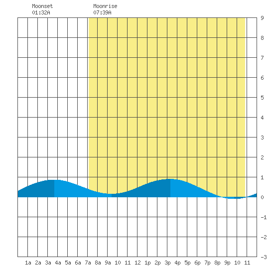 Kivalina tide chart for Wednesday, April 14, 2021