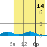 Kivalina tide chart for Wednesday, April 14, 2021