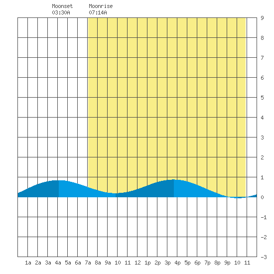 Kivalina tide chart for Thursday, April 15, 2021