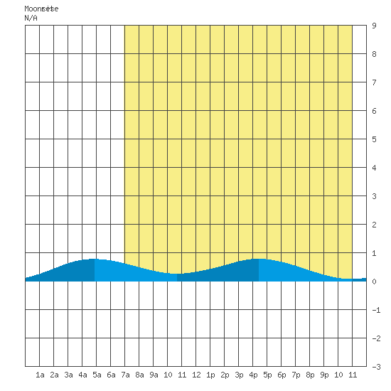 Kivalina tide chart for Saturday, April 17, 2021