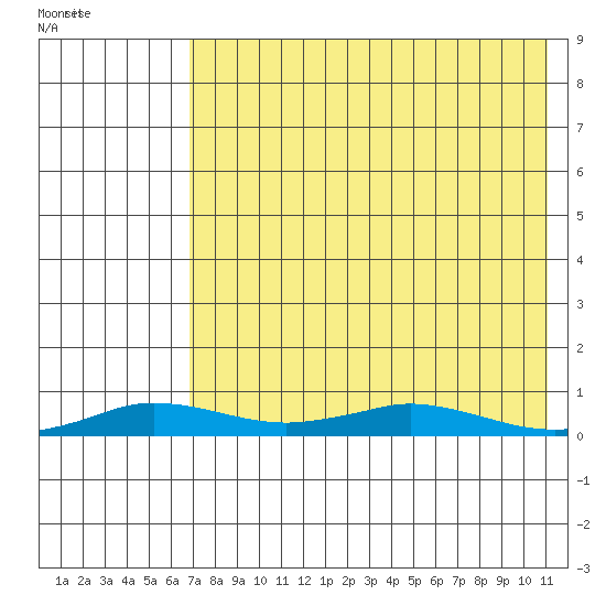 Kivalina tide chart for Sunday, April 18, 2021