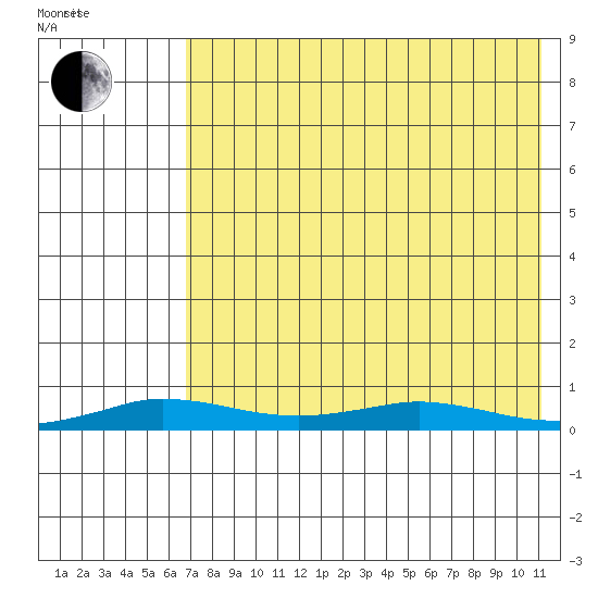 Kivalina tide chart for Monday, April 19, 2021