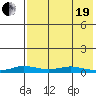 Kivalina tide chart for Monday, April 19, 2021