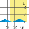 Kivalina tide chart for Thursday, April 1, 2021