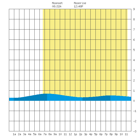 Kivalina tide chart for Wednesday, April 21, 2021