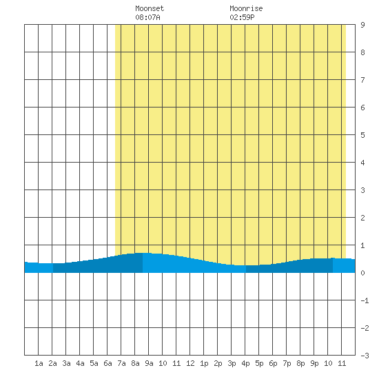Kivalina tide chart for Thursday, April 22, 2021