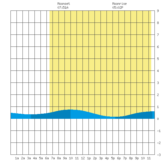 Kivalina tide chart for Friday, April 23, 2021
