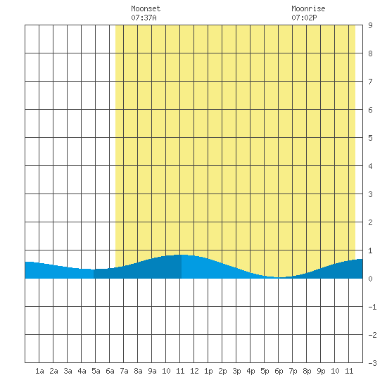 Kivalina tide chart for Saturday, April 24, 2021