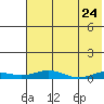 Kivalina tide chart for Saturday, April 24, 2021
