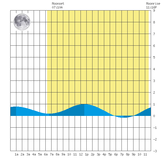 Kivalina tide chart for Monday, April 26, 2021