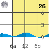 Kivalina tide chart for Monday, April 26, 2021