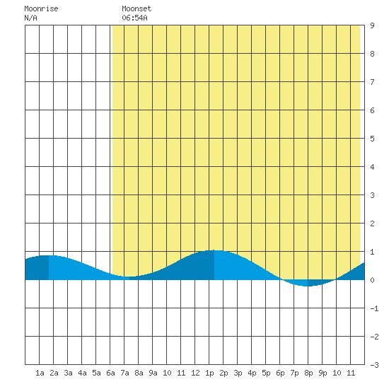 Kivalina tide chart for Tuesday, April 27, 2021