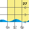 Kivalina tide chart for Tuesday, April 27, 2021