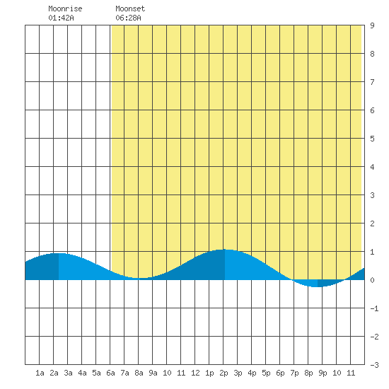 Kivalina tide chart for Wednesday, April 28, 2021