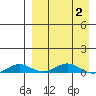 Kivalina tide chart for Friday, April 2, 2021