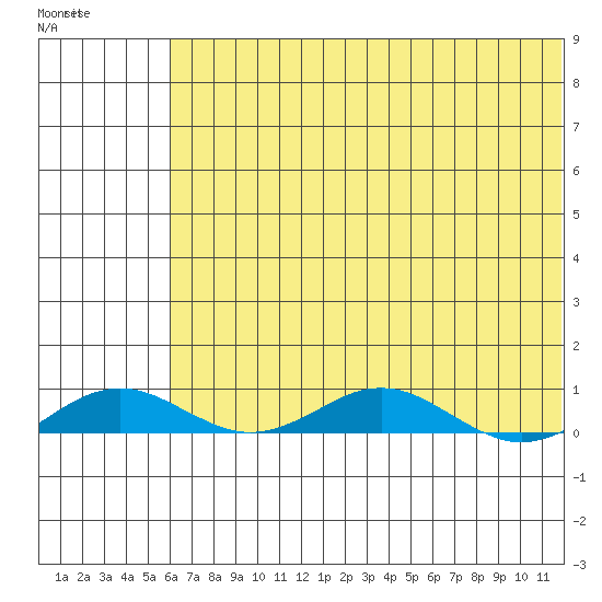 Kivalina tide chart for Friday, April 30, 2021