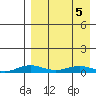 Kivalina tide chart for Monday, April 5, 2021