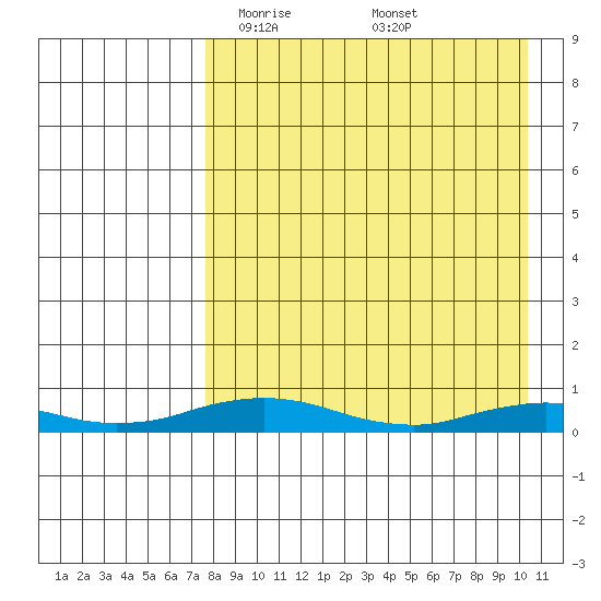 Kivalina tide chart for Wednesday, April 7, 2021