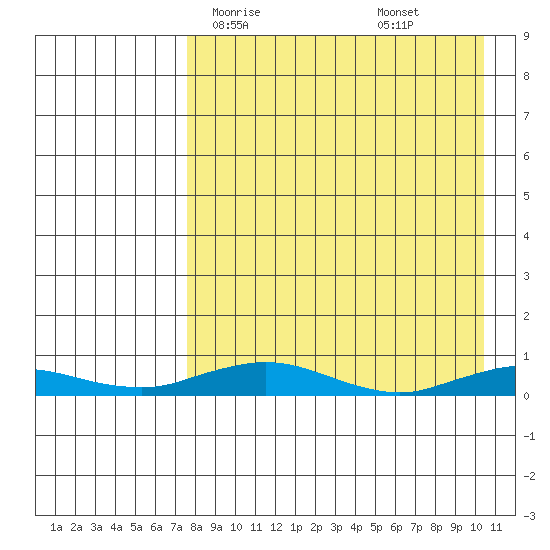 Kivalina tide chart for Thursday, April 8, 2021