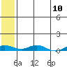 Kivalina tide chart for Monday, May 10, 2021