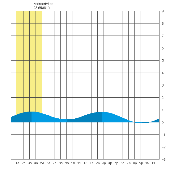 Kivalina tide chart for Thursday, May 13, 2021
