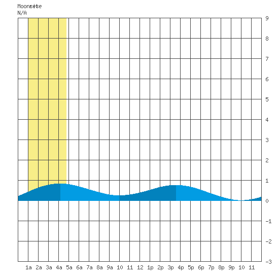 Kivalina tide chart for Saturday, May 15, 2021