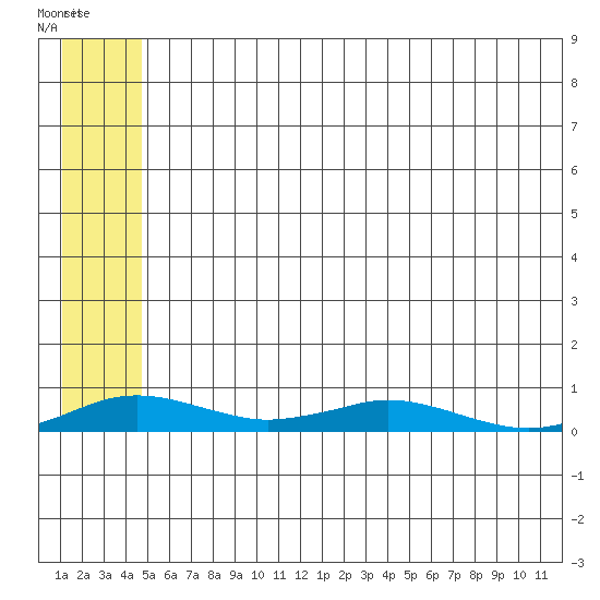 Kivalina tide chart for Sunday, May 16, 2021