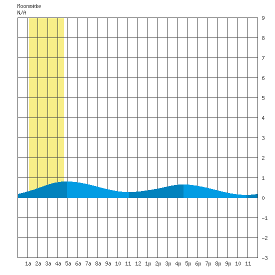 Kivalina tide chart for Monday, May 17, 2021