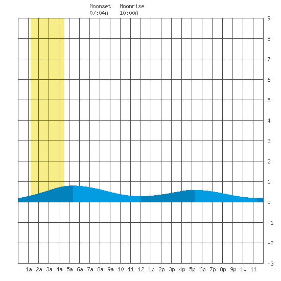 Kivalina tide chart for Tuesday, May 18, 2021