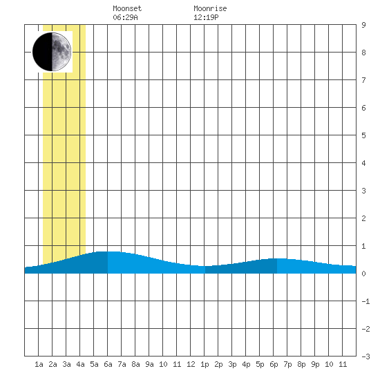 Kivalina tide chart for Wednesday, May 19, 2021