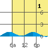 Kivalina tide chart for Saturday, May 1, 2021