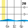 Kivalina tide chart for Thursday, May 20, 2021