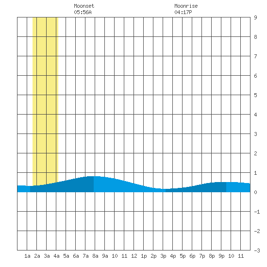 Kivalina tide chart for Friday, May 21, 2021