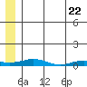 Kivalina tide chart for Saturday, May 22, 2021