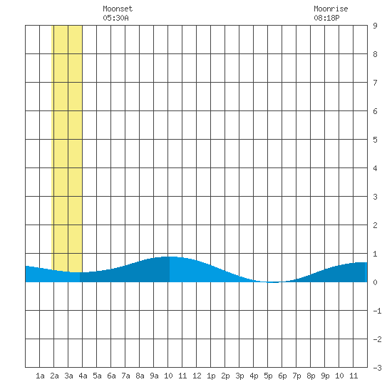 Kivalina tide chart for Sunday, May 23, 2021