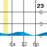 Kivalina tide chart for Sunday, May 23, 2021