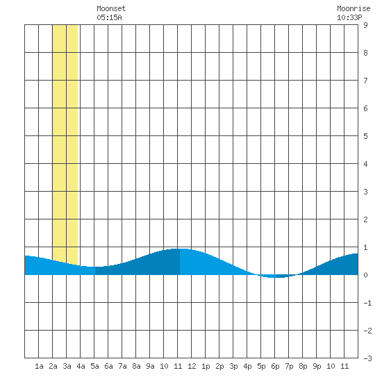 Kivalina tide chart for Monday, May 24, 2021