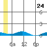 Kivalina tide chart for Monday, May 24, 2021