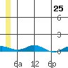 Kivalina tide chart for Tuesday, May 25, 2021