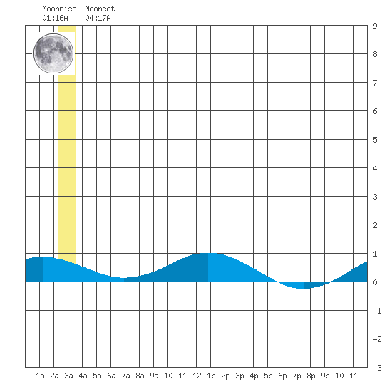 Kivalina tide chart for Wednesday, May 26, 2021