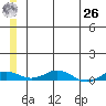 Kivalina tide chart for Wednesday, May 26, 2021