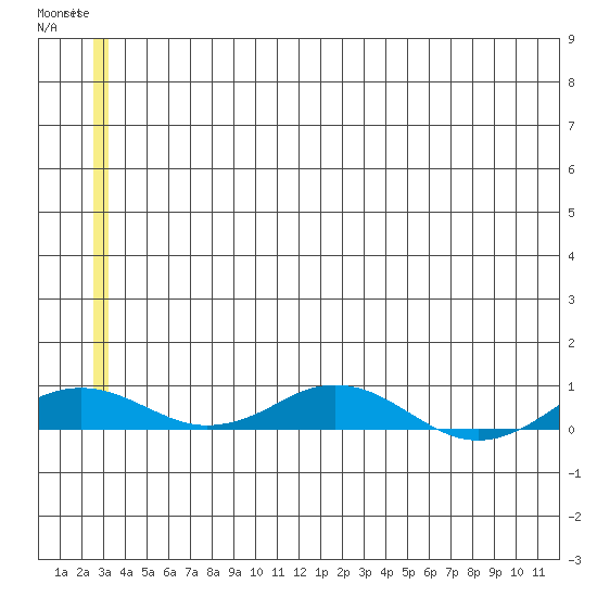 Kivalina tide chart for Thursday, May 27, 2021