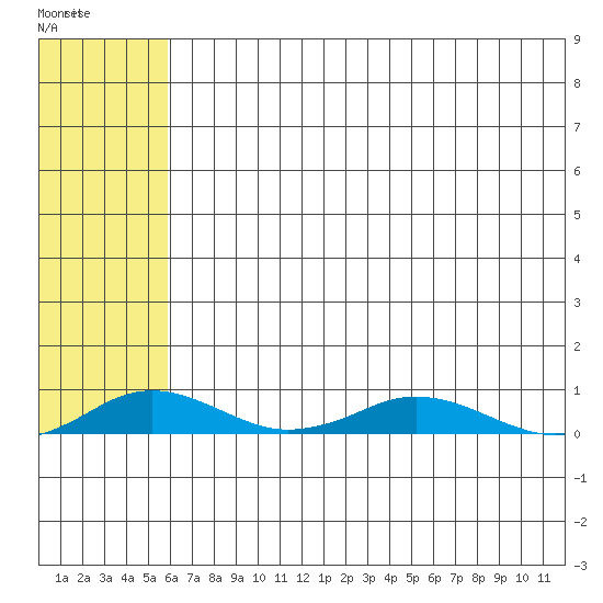Kivalina tide chart for Sunday, May 2, 2021