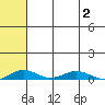 Kivalina tide chart for Sunday, May 2, 2021