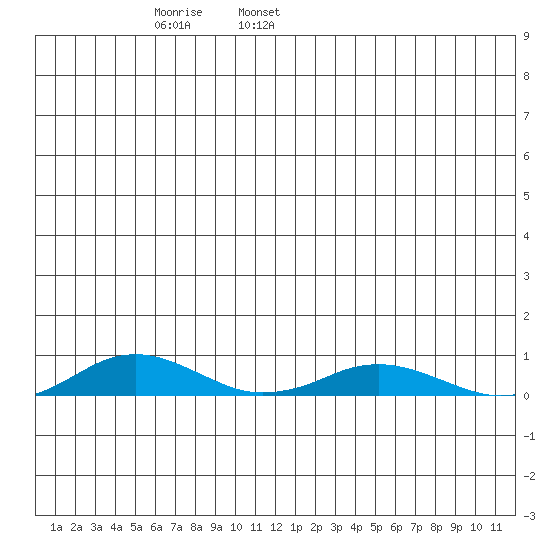 Kivalina tide chart for Monday, May 31, 2021
