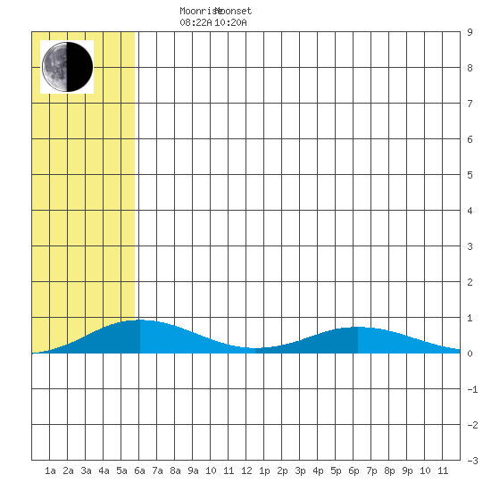 Kivalina tide chart for Monday, May 3, 2021