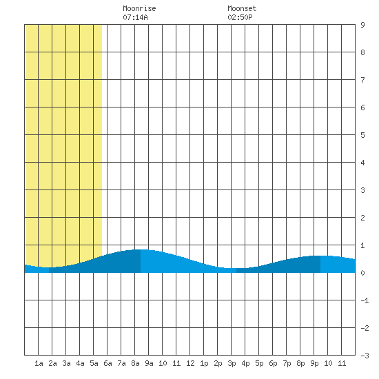 Kivalina tide chart for Wednesday, May 5, 2021