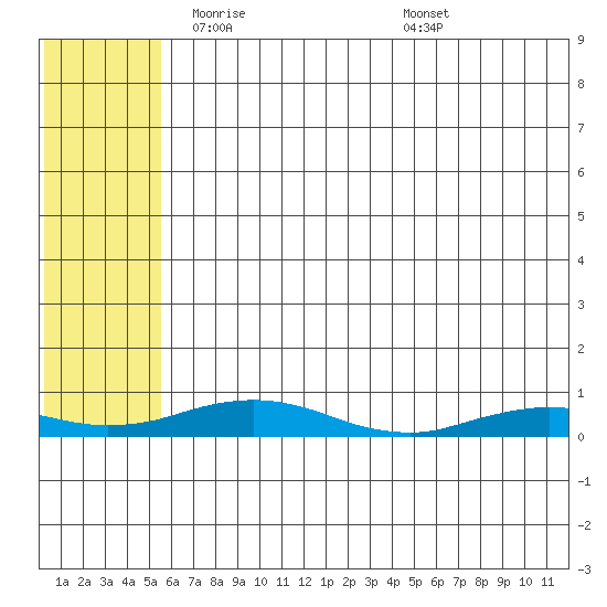 Kivalina tide chart for Thursday, May 6, 2021